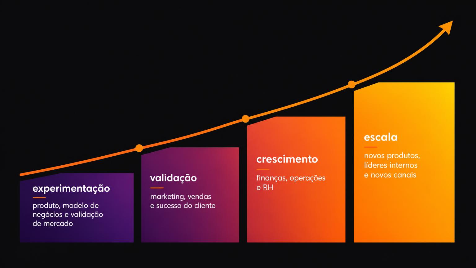 Estágios de crescimento de uma empresa: experimentação, validação, crescimento e escala